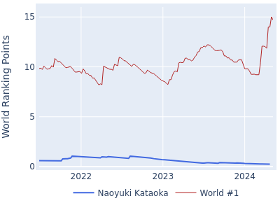 World ranking points over time for Naoyuki Kataoka vs the world #1