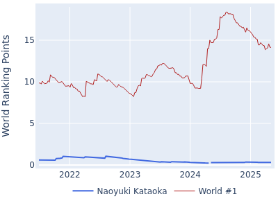 World ranking points over time for Naoyuki Kataoka vs the world #1