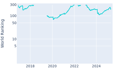 World ranking over time for Nate Lashley