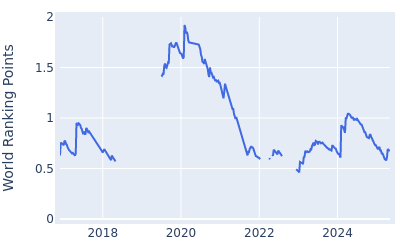 World ranking points over time for Nate Lashley