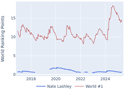 World ranking points over time for Nate Lashley vs the world #1