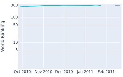 World ranking over time for Nate Smith