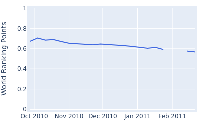 World ranking points over time for Nate Smith