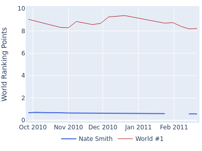 World ranking points over time for Nate Smith vs the world #1