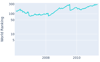 World ranking over time for Nathan Green