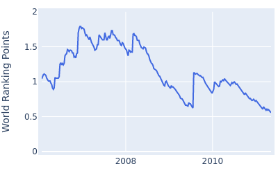 World ranking points over time for Nathan Green