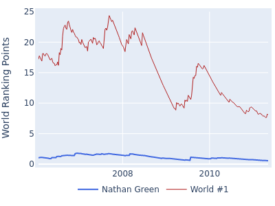 World ranking points over time for Nathan Green vs the world #1