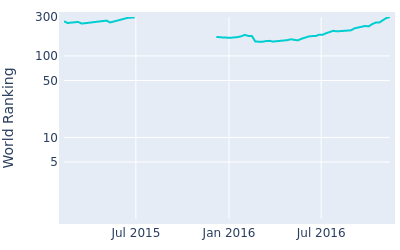 World ranking over time for Nathan Holman