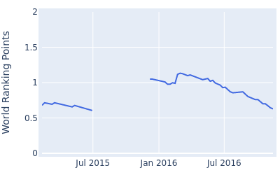 World ranking points over time for Nathan Holman