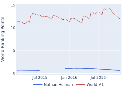 World ranking points over time for Nathan Holman vs the world #1