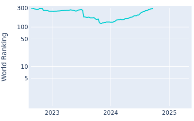 World ranking over time for Nathan Kimsey