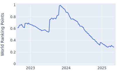 World ranking points over time for Nathan Kimsey