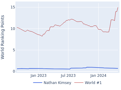 World ranking points over time for Nathan Kimsey vs the world #1