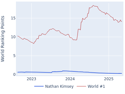 World ranking points over time for Nathan Kimsey vs the world #1