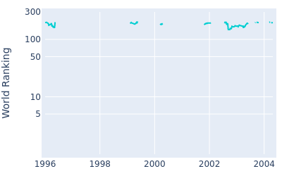 World ranking over time for Neal Lancaster