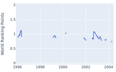 World ranking points over time for Neal Lancaster