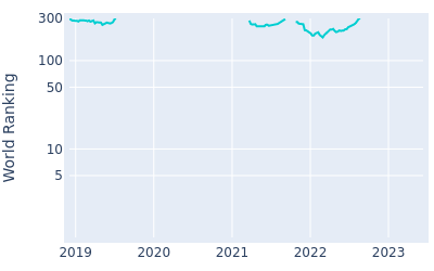 World ranking over time for Neil Schietekat