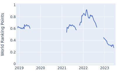 World ranking points over time for Neil Schietekat