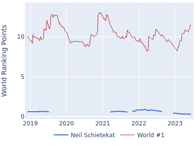 World ranking points over time for Neil Schietekat vs the world #1