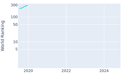 World ranking over time for Nelson Ledesma