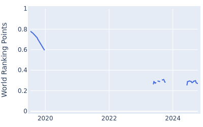 World ranking points over time for Nelson Ledesma