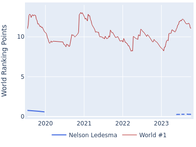 World ranking points over time for Nelson Ledesma vs the world #1