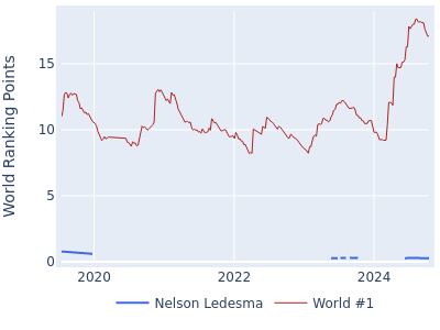 World ranking points over time for Nelson Ledesma vs the world #1