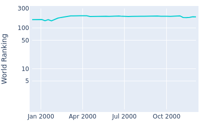 World ranking over time for Nic Henning