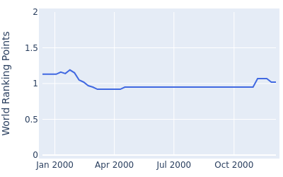 World ranking points over time for Nic Henning