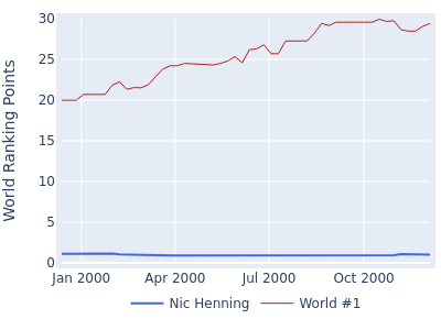 World ranking points over time for Nic Henning vs the world #1