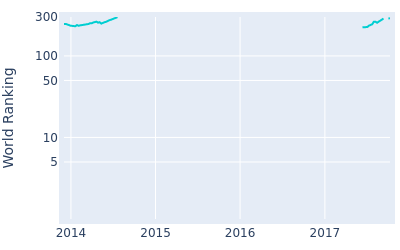 World ranking over time for Nicholas Fung