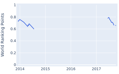 World ranking points over time for Nicholas Fung