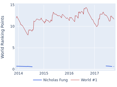 World ranking points over time for Nicholas Fung vs the world #1