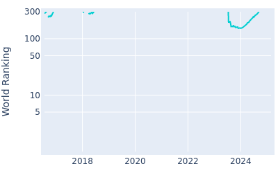 World ranking over time for Nicholas Lindheim