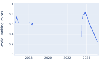 World ranking points over time for Nicholas Lindheim