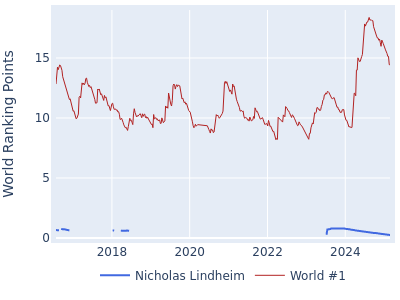 World ranking points over time for Nicholas Lindheim vs the world #1