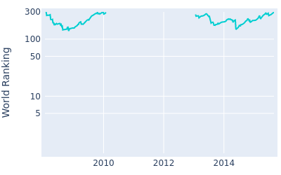 World ranking over time for Nicholas Thompson