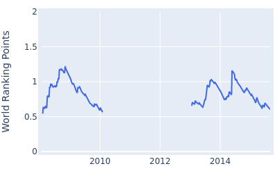 World ranking points over time for Nicholas Thompson