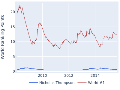World ranking points over time for Nicholas Thompson vs the world #1