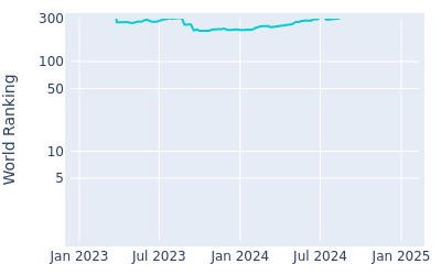 World ranking over time for Nick Bachem