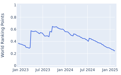 World ranking points over time for Nick Bachem