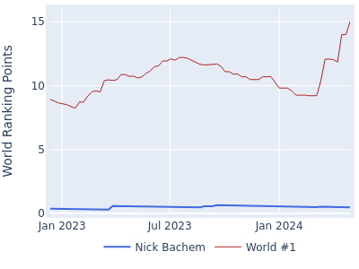 World ranking points over time for Nick Bachem vs the world #1