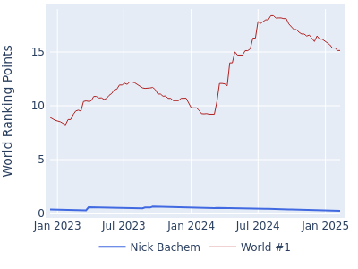 World ranking points over time for Nick Bachem vs the world #1