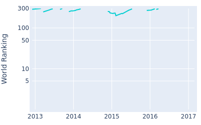 World ranking over time for Nick Cullen