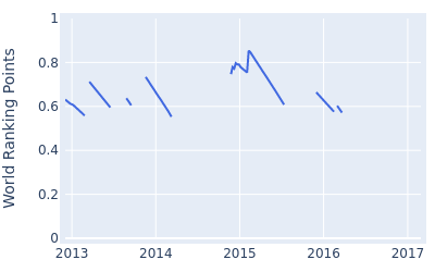 World ranking points over time for Nick Cullen