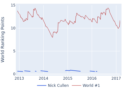 World ranking points over time for Nick Cullen vs the world #1