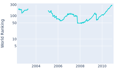 World ranking over time for Nick Dougherty