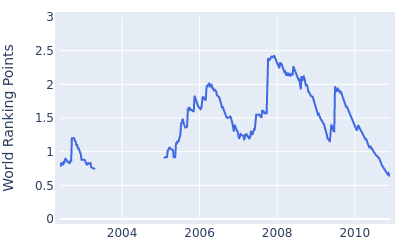 World ranking points over time for Nick Dougherty