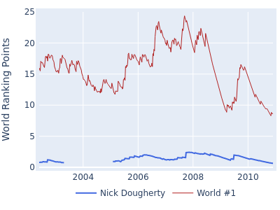 World ranking points over time for Nick Dougherty vs the world #1