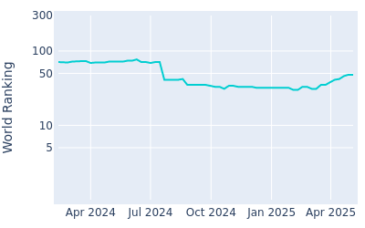 World ranking over time for Nick Dunlap